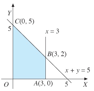 Program Linear, Sistem Pertidaksamaan Linear Dua Variabel 