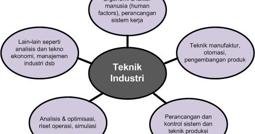 Nanda_batak: Pekerjaan dari sarjana Teknik Industri