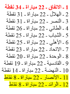 ترتيب الدوري السعودي الممتاز،الاتفاق بطل الدوري السعودي 1986 ـ 1987