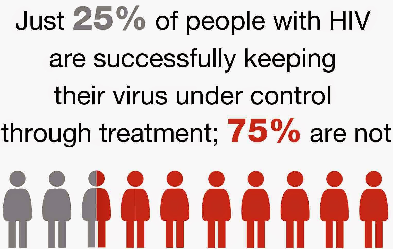 hiv symptoms & signs