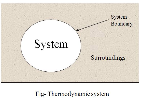 Basics Of Mechanical Engineering Thermodynamic System