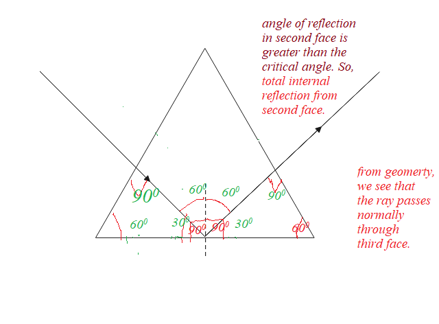 The critical angle between an equilateral prism and air is 450. What happens to the incident ray perpendicular to the refracting surface?