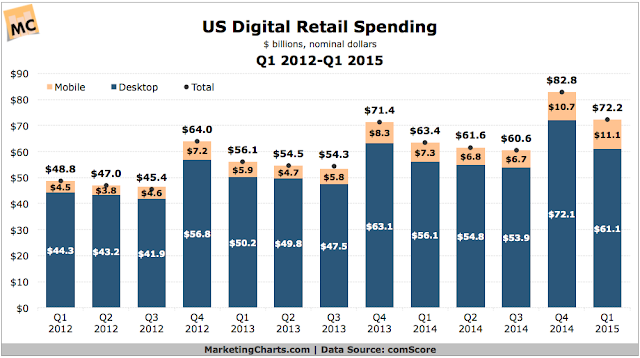 "US online retail spendiding data : 2012 onwards"