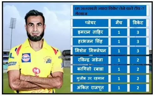 IPL 2019: Most Sixes