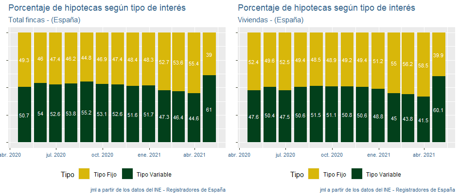 indicadores_hipotecas_España_may21_2 Francisco Javier Méndez Lirón