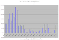 2004 to 2007 Hybrid Car Sales