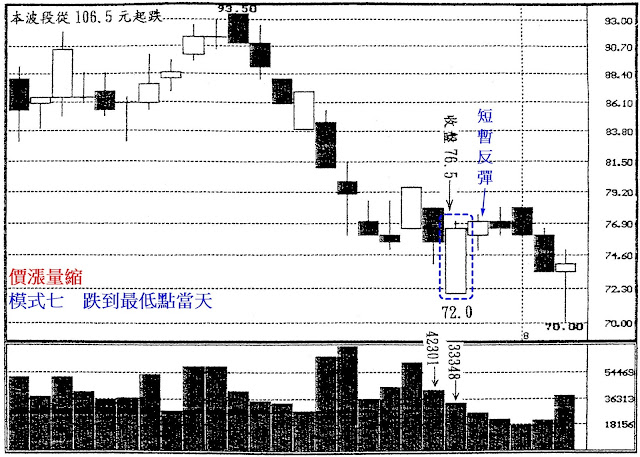 價漲量縮　模式七　跌到最低點當天