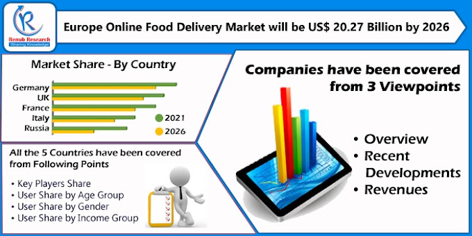 Europe Online Food Delivery Market and User, Companies & Forecast To 2026