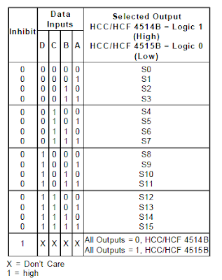 truth table IC decoder HCC4514B/HCC4515B