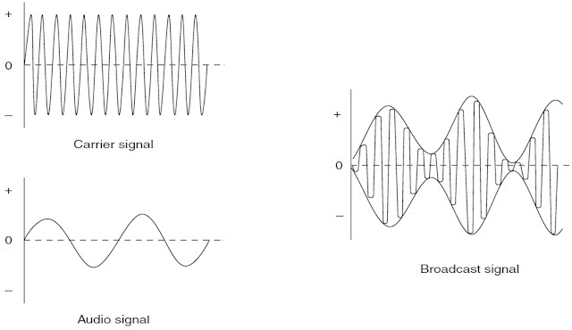 waves varies in Amplitude modulation 