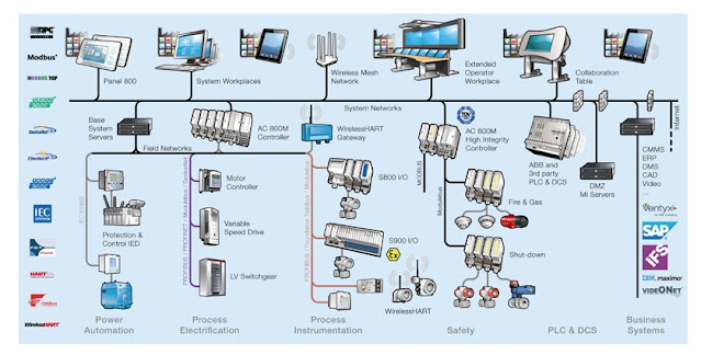 Perbedaan Antara PLC, DCS, dan SCADA