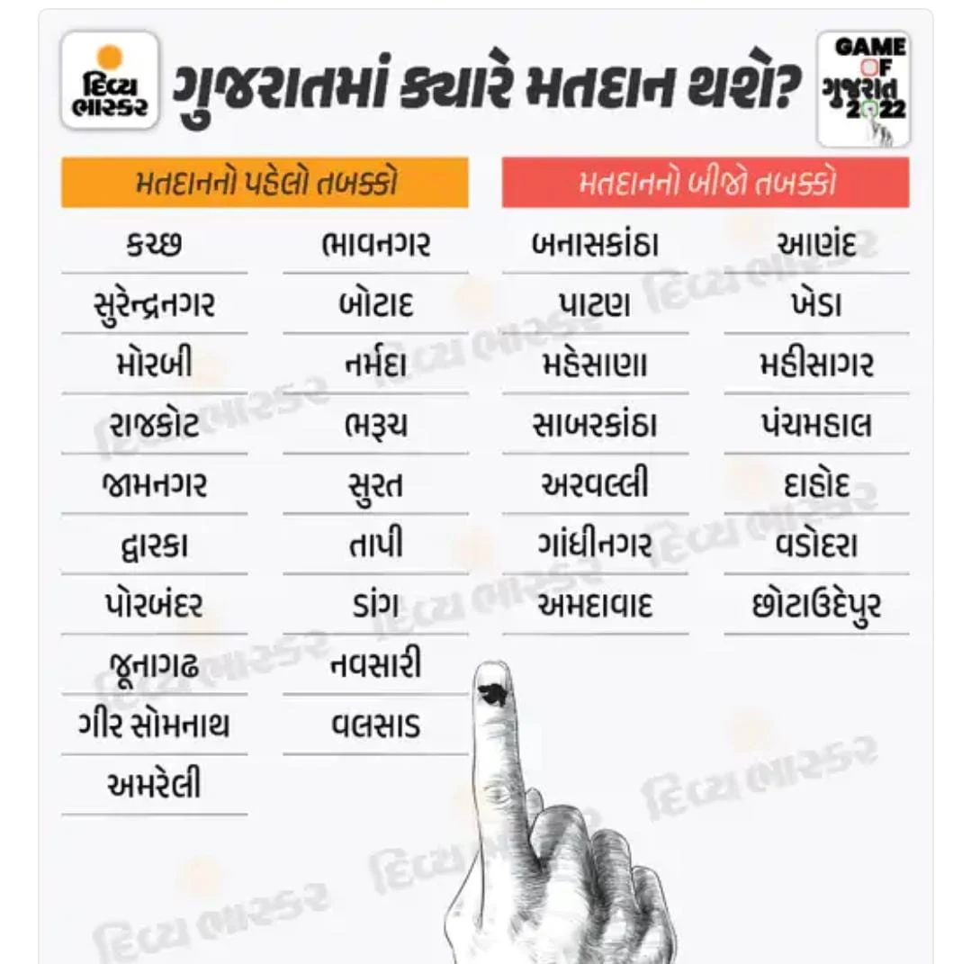 GUJARAT ELECTION DATE 2022 LIVE NEWS