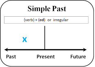 Kalimat Simple Past Tense