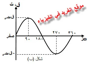 تغيرات القوة الدافعة الكهربائية خلال دورة كاملة في ملف الدينامو