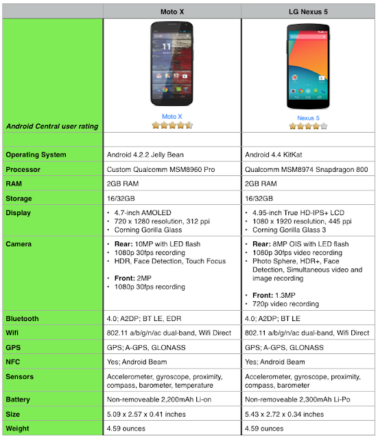 Google Nexus 5 vs Moto X -the best smartphones 2014