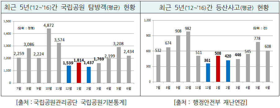 겨울 산행, 저체온증과 조난 등 안전사고 발생 주의 당부