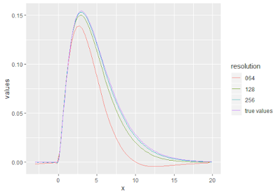 solve the Fourier Series