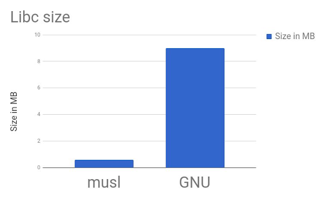 Comparação de tamanho final de um binário entre musl e glibc.