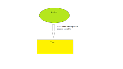 yii2-event-demo-view-read-message-from-session