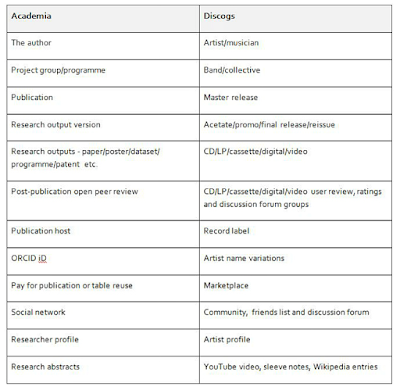 Image of a table comparing academia with Discogs