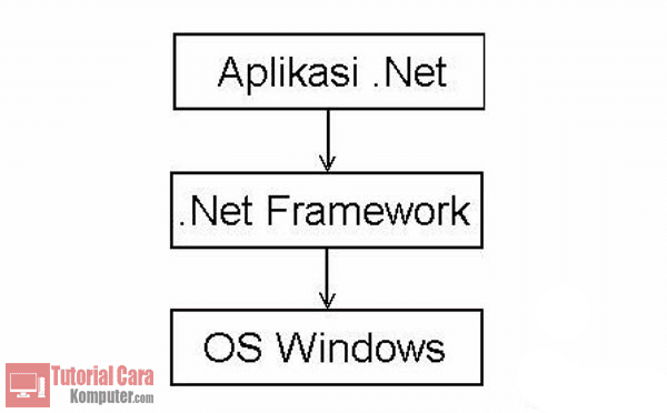 Pengertian, Cara Kerja dan Fungsi Microsoft .NET Framework - TutorialCaraKomputer.com
