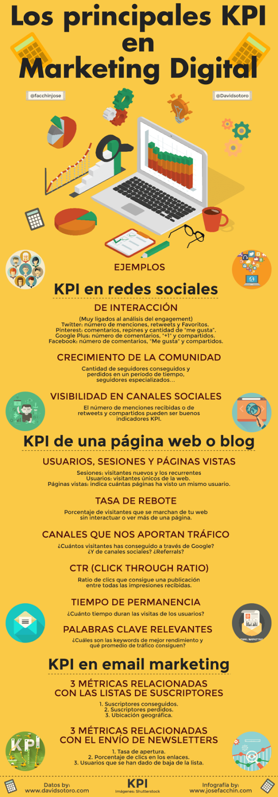 Infografía las principales KPI en Marketing digital.