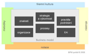 Architektura podnikání - klepněte pro zvětšení