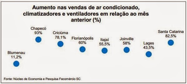 Pesquisa vendas calor 2014