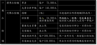 97年度-各項免稅額及扣除額一覽表-2
