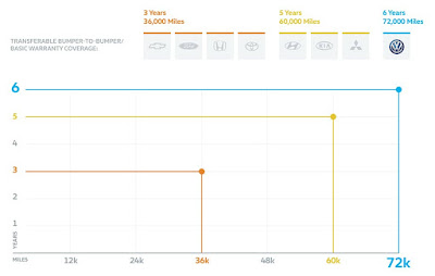 Volkswagen Bumper-to-Bumper Limited Warranty