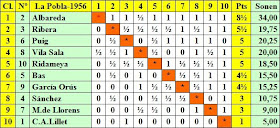 Clasificación por orden de puntuación del II Torneo Nacional de Ajedrez de La Pobla de Lillet 1956