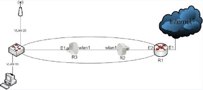 vlan configuration over radio wireless bridge