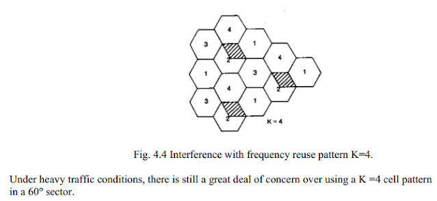 Interference with frequency reuse pattern K=4