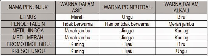 Bab 7 Asid Bes Dan Garam Nota Cikgu Shu