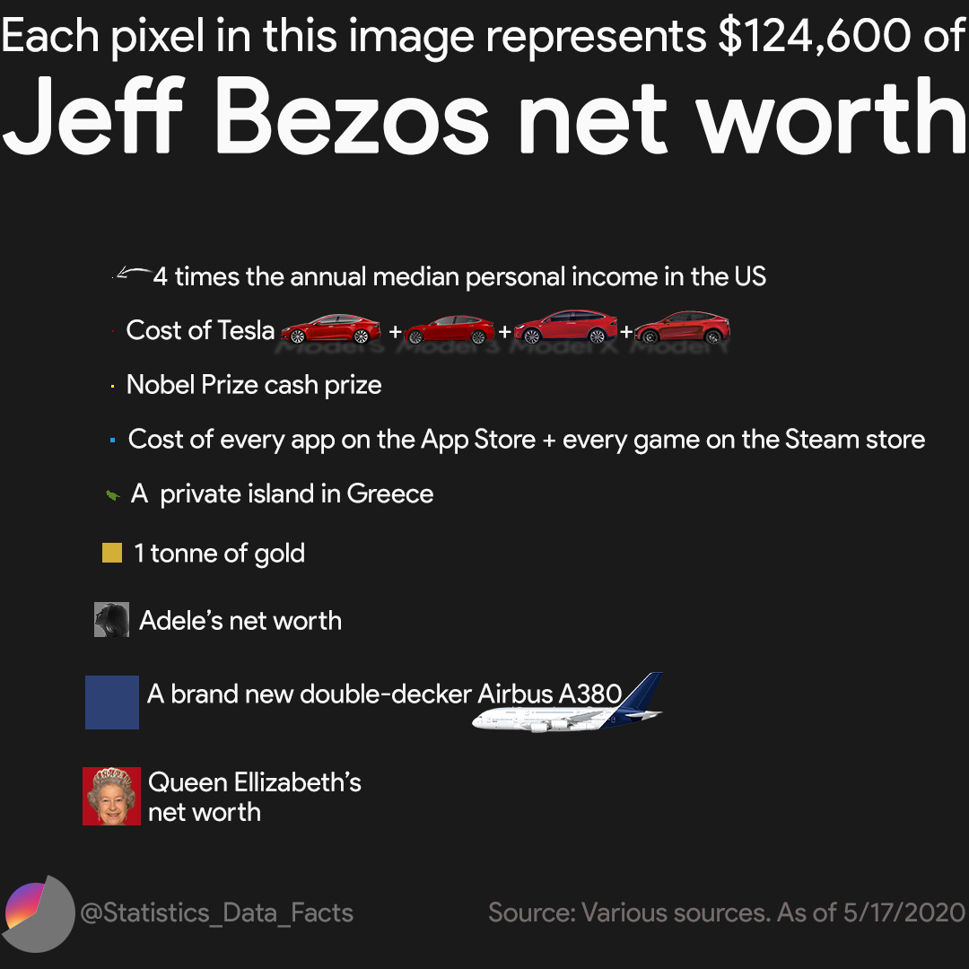 jeff bezos net worth pixel comparison