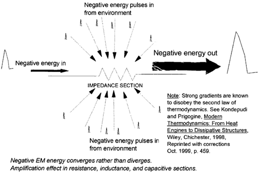 MECHANISM FOR AMPLIFICATION OF NEGATIVE ENERGY FLOW IN IMPEDANCE SECTIONS, FOR SHARP GRADIENTS