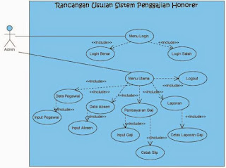 Contoh ERD (Entity Relationship Diagram) Penggajian Karyawan