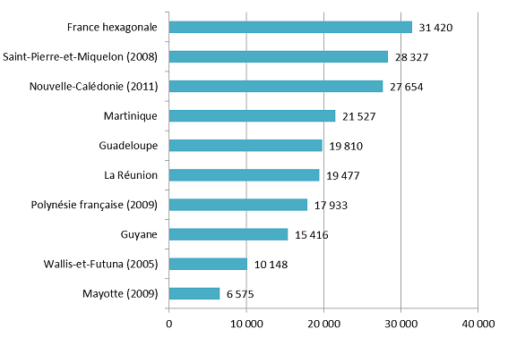 Table des PIB d'outremer