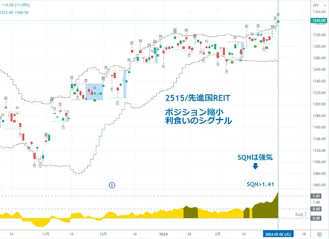 2515 先進国REIT｜TradingView/DipRip