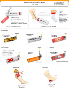 Cytochrome P450 2B6 mnemonics from Cafer's psychopharmacology