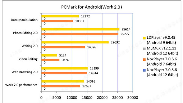 NoxPlayer Android 12 benchmark