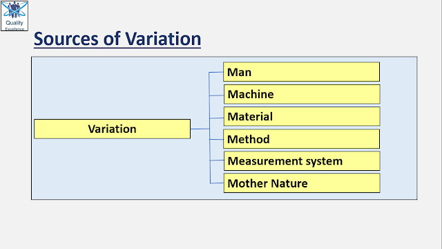 SPC | Statistical Process Control | Sources of Variation
