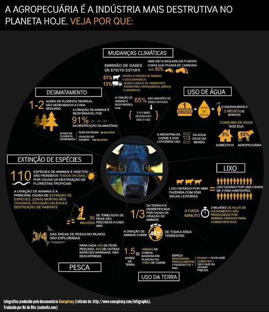 http://www.nodeoito.com/cowspiracy-infografico/