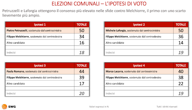 Ipotesi di voto per l'elezione del Sindaco di Bari.