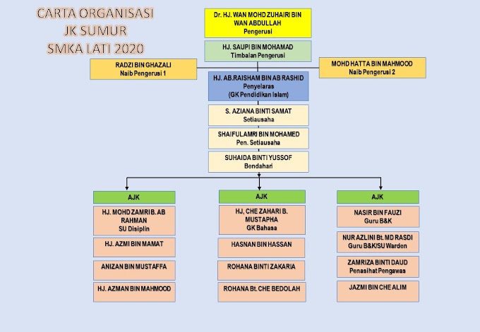 CARTA ORGANISASI SUMUR 2020