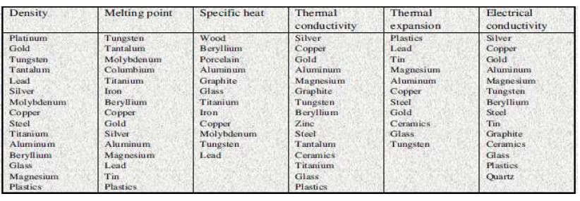 Physical Properties of Material Density, Melting Point, Specific Heat, Thermal Conductivity and Thermal Expansion (in descending order)