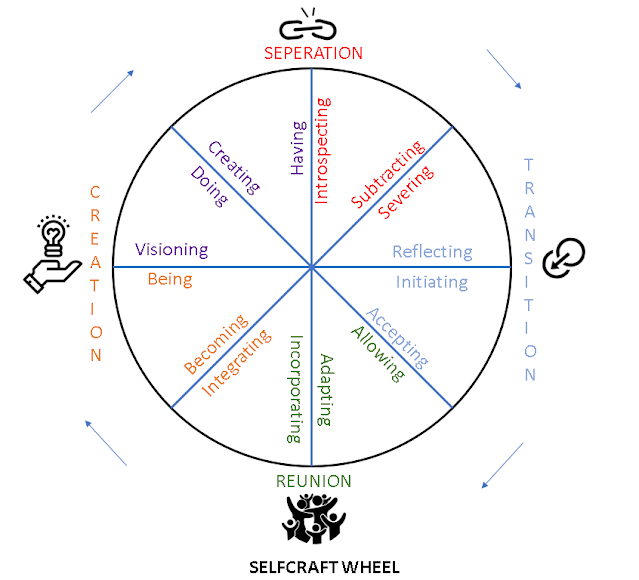 Selfcraft Journey Wheel