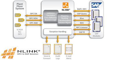 NLINK OPC to SAP Solution