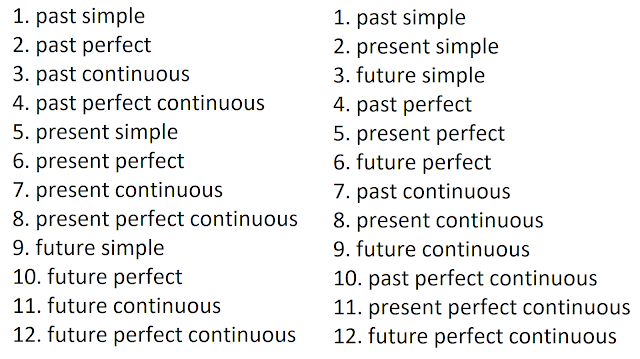 Two lists of English tenses organized differently