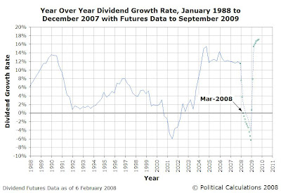 Year Over Year Dividend Growth Rate, Jan-1988 to Dec-2007 with Futures Data as of 6-Feb-2008 Through Sep-2009